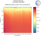 Time series of Amundsen Sea Shelf Potential Density vs depth
